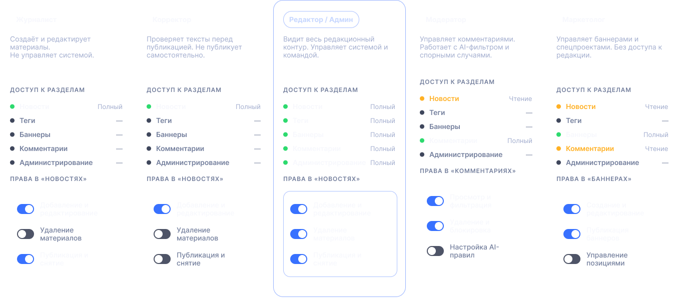 Матрица ролей и прав для редакционной CMS